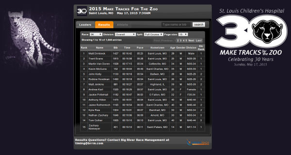 2015 St. Louis Make Tracks for the Zoo results