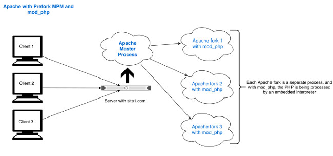 Apache Prefork MPM with mod_php embedded